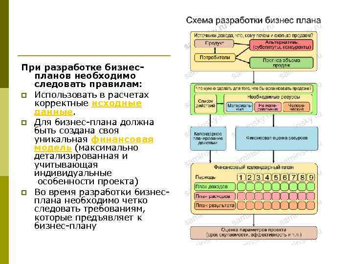 При разработке бизнеспланов необходимо следовать правилам: p Использовать в расчетах корректные исходные данные. p