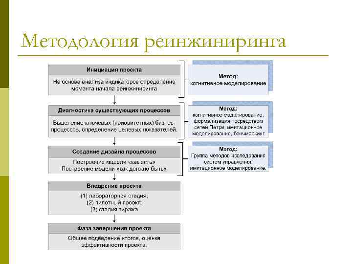 Методология реинжиниринга 