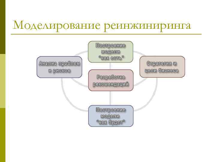 Моделирование реинжиниринга 