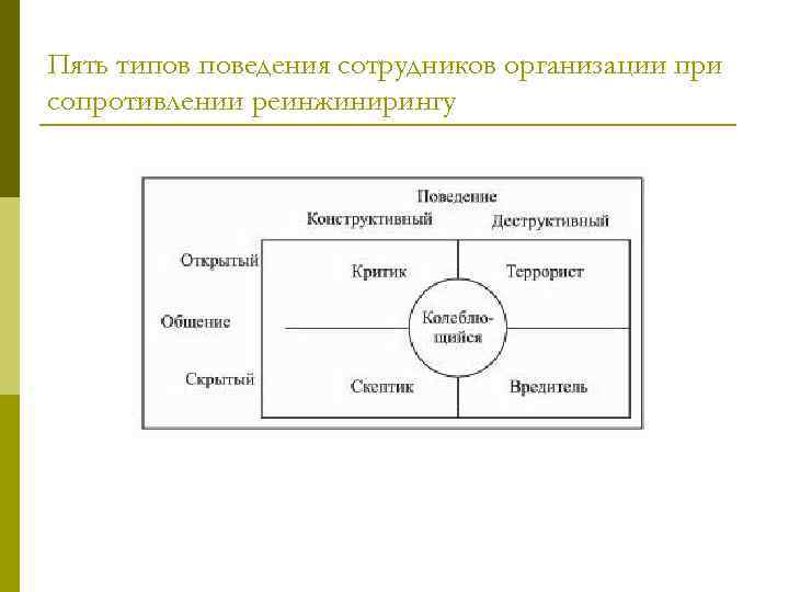 Пять типов поведения сотрудников организации при сопротивлении реинжинирингу 