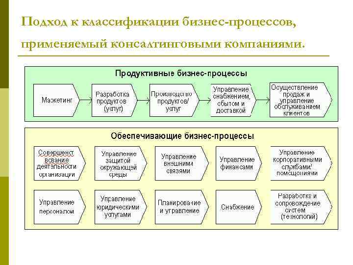 Бизнес проект и бизнес процесс