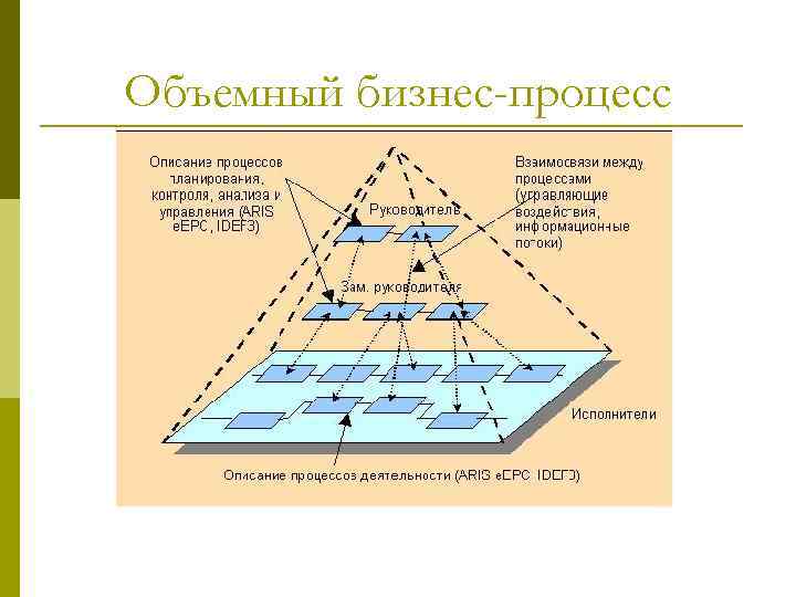 Объемный бизнес-процесс 