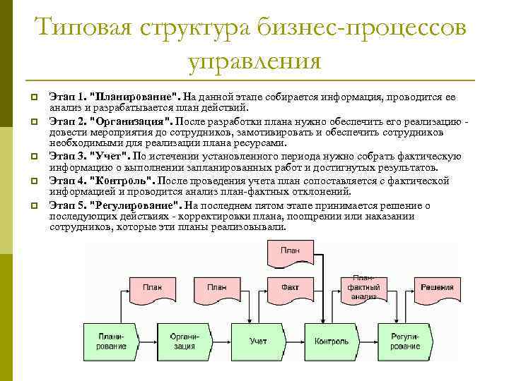 Планирование п. Типовая структура бизнес процессов. Типовая структура бизнес-процессов управления. Операционные бизнес процессы. Типовая структура бизнес-плана.