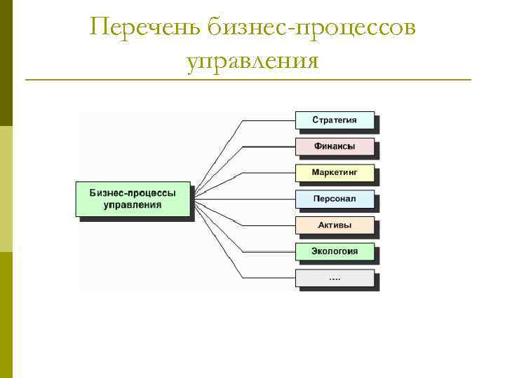 Перечень бизнес-процессов управления 