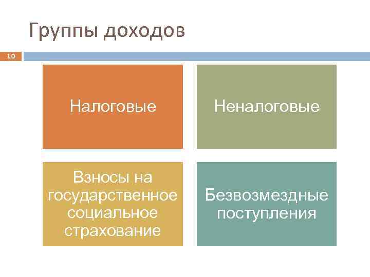 Группы доходов 10 Налоговые Неналоговые Взносы на государственное социальное страхование Безвозмездные поступления 