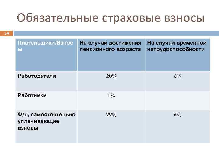 Обязательные страховые взносы 14 Плательщики/Взнос ы На случай достижения пенсионного возраста На случай временной