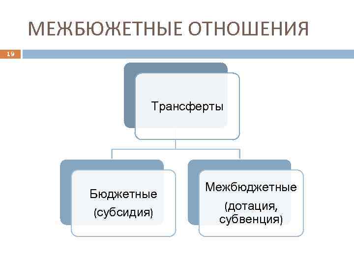 МЕЖБЮЖЕТНЫЕ ОТНОШЕНИЯ 19 Трансферты Бюджетные (субсидия) Межбюджетные (дотация, субвенция) 