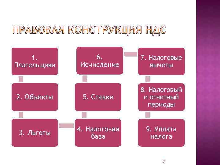 6. Исчисление 7. Налоговые вычеты 2. Объекты 5. Ставки 8. Налоговый и отчетный периоды