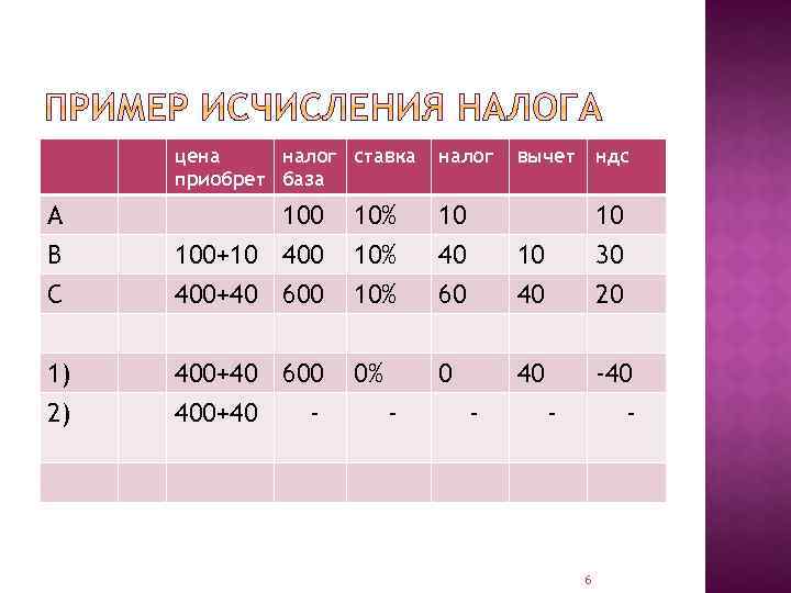 цена налог ставка приобрет база налог А B C 100+10 400+40 600 10% 10%
