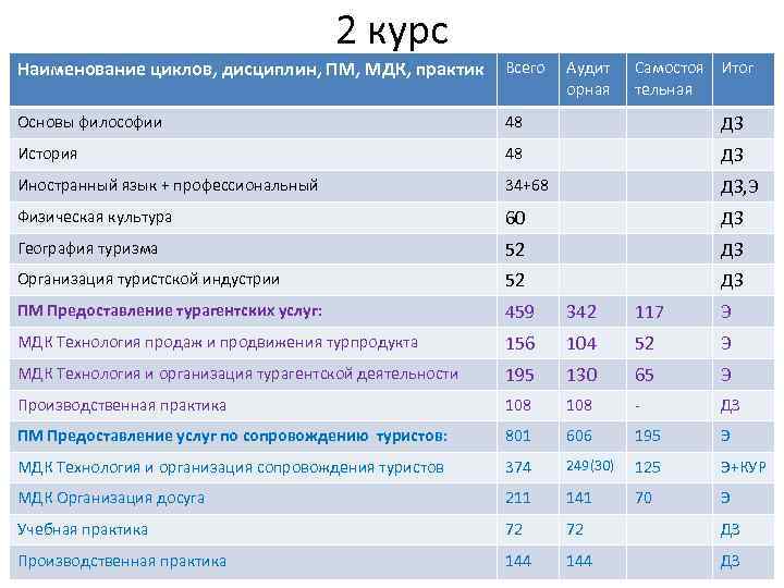 2 курс Наименование циклов, дисциплин, ПМ, МДК, практик Всего Основы философии 48 ДЗ История