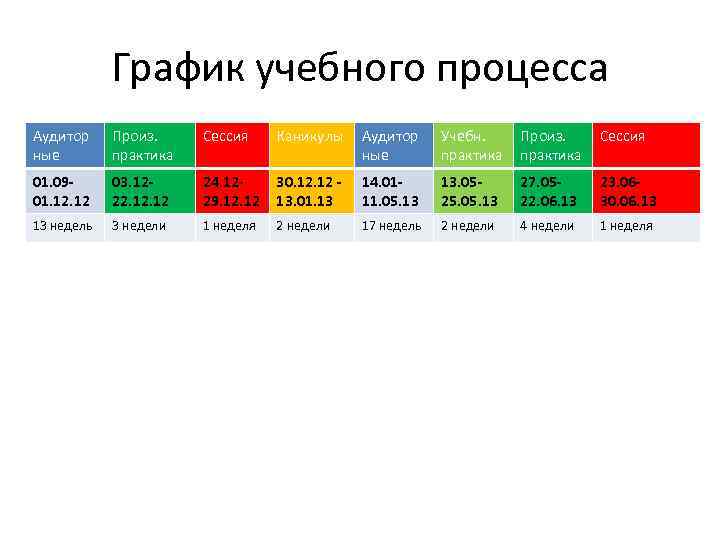 График учебного процесса Аудитор ные Произ. практика Сессия Каникулы Аудитор ные Учебн. практика Произ.