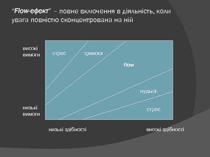 “Flow-ефект” – повне включення в діяльність, коли увага повністю сконцентрована на ній високі вимоги