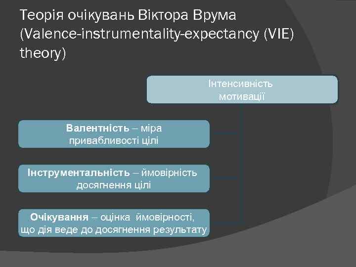 Теорія очікувань Віктора Врума (Valence-instrumentality-expectancy (VIE) theory) Інтенсивність мотивації Валентність – міра привабливості цілі