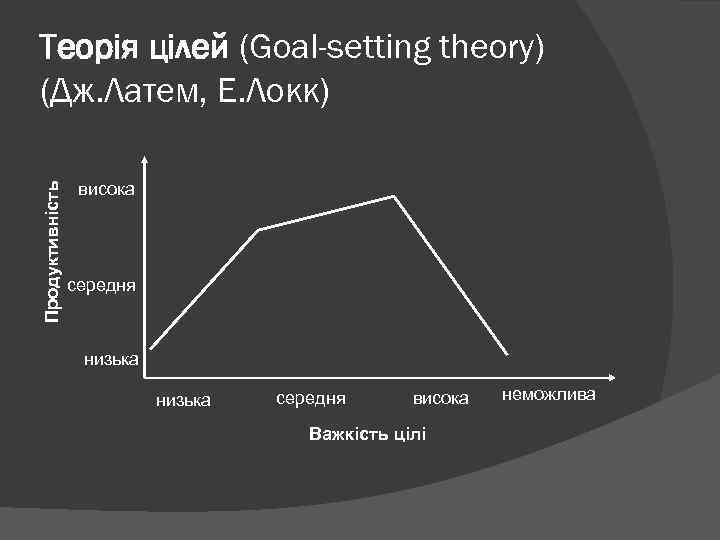 Продуктивність Теорія цілей (Goal-setting theory) (Дж. Латем, Е. Локк) висока середня низька середня висока