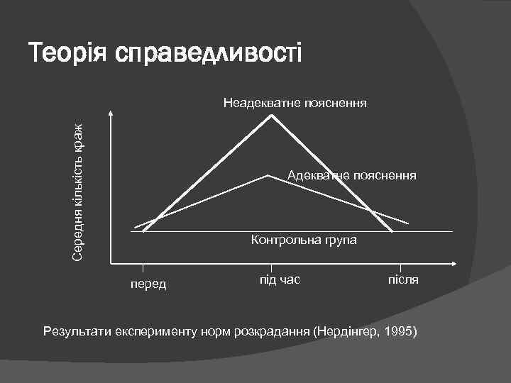 Теорія справедливості Середня кількість краж Неадекватне пояснення Адекватне пояснення Контрольна група перед під час