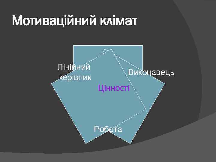 Мотиваційний клімат Лінійний керівник Виконавець Цінності Робота 