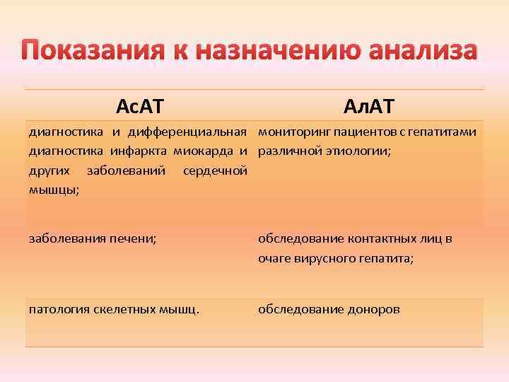 Показания к назначению анализа Ас. АТ Ал. АТ диагностика и дифференциальная мониторинг пациентов с