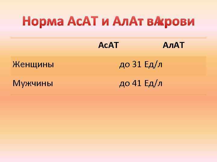 Норма Ас. АТ и Ал. Ат в крови Ас. АТ Ал. АТ Женщины до