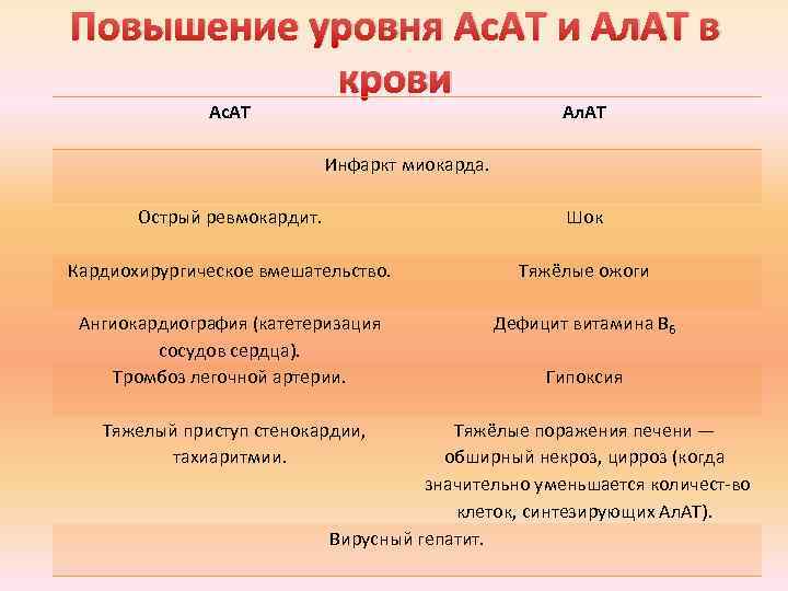 Повышение уровня Ас. АТ и Ал. АТ в крови Ас. АТ Ал. АТ Инфаркт