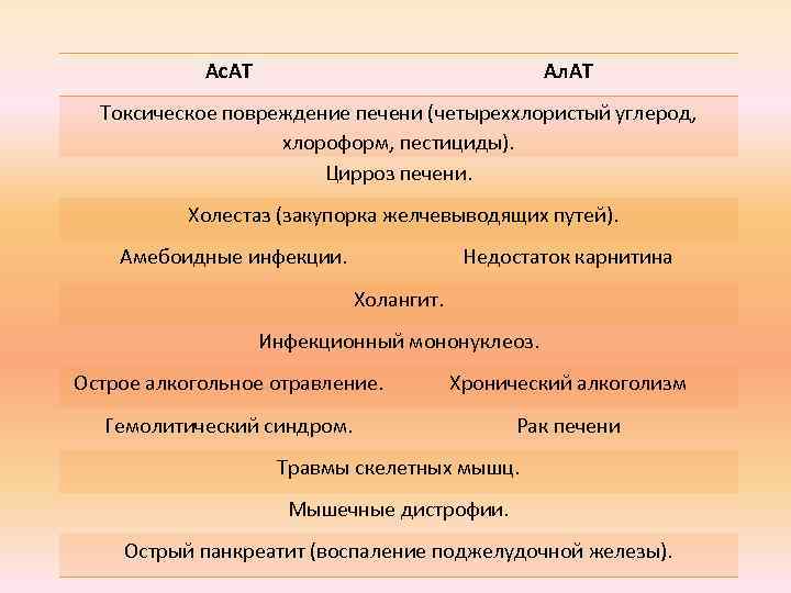  Ас. АТ Ал. АТ Токсическое повреждение печени (четыреххлористый углерод, хлороформ, пестициды). Цирроз печени.