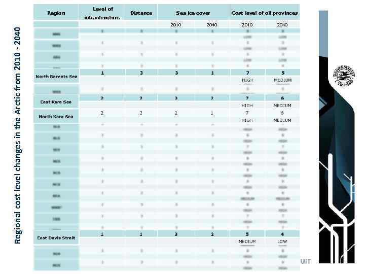  Level of Regional cost level changes in the Arctic from 2010 - 2040