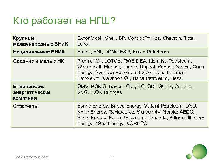 Кто работает на НГШ? Крупные международные ВНИК Exxon. Mobil, Shell, BP, Conoco. Phillips, Chevron,