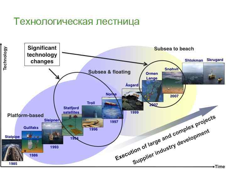 Технологическая лестница www. sigragroup. com 12 