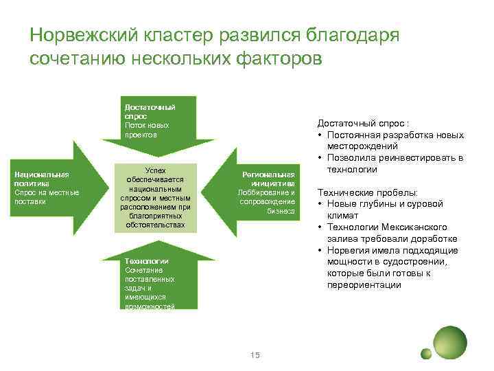 Норвежский кластер развился благодаря сочетанию нескольких факторов Достаточный спрос Поток новых проектов Национальная политика