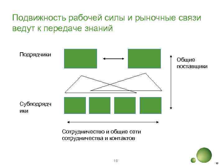 Подвижность рабочей силы и рыночные связи ведут к передаче знаний Подрядчики Общие поставщики Субподрядч