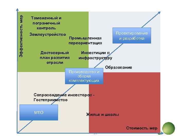 Эффективность мер Таможенный и пограничный контроль Землеустройство Проектирование и разработка Промышленная переориентация Достоверный план