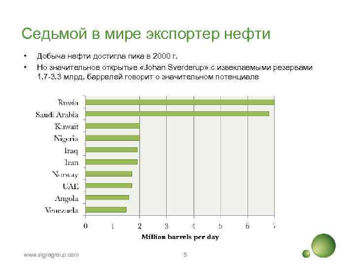 Седьмой в мире экспортер нефти • • Добыча нефти достигла пика в 2000 г.
