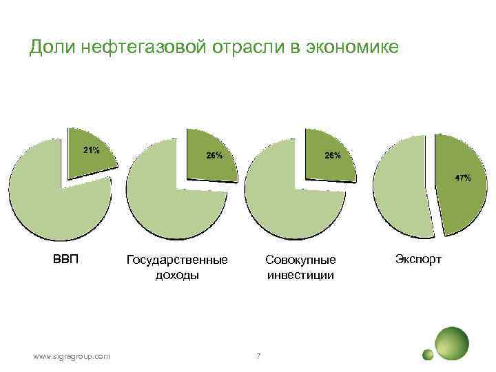 Доли нефтегазовой отрасли в экономике ВВП www. sigragroup. com Государственные доходы Совокупные инвестиции 7