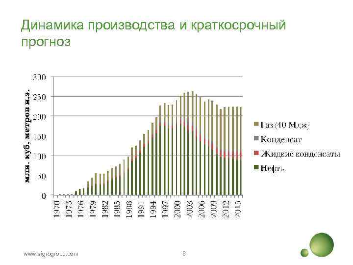 Динамика производства и краткосрочный прогноз www. sigragroup. com 8 