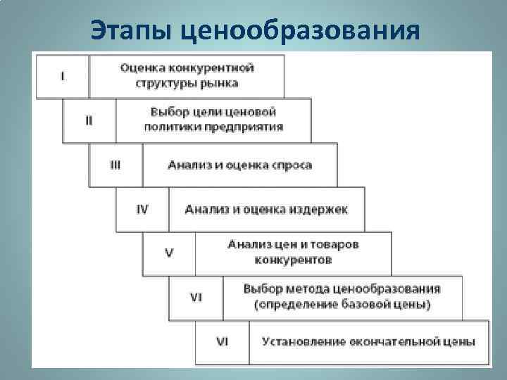 Этапы ценообразования 