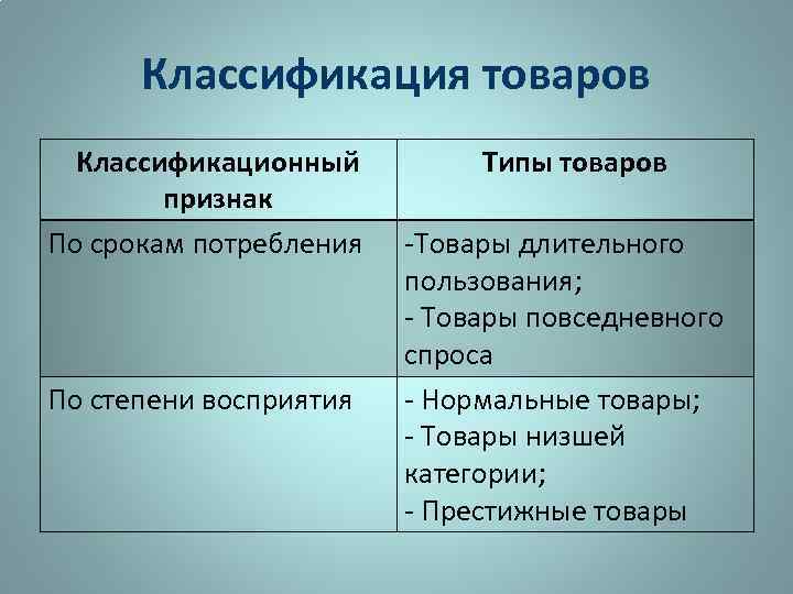 Классификация товаров Классификационный признак По срокам потребления По степени восприятия Типы товаров -Товары длительного