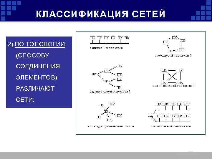 КЛАССИФИКАЦИЯ СЕТЕЙ. 2) ПО ТОПОЛОГИИ (СПОСОБУ СОЕДИНЕНИЯ ЭЛЕМЕНТОВ) РАЗЛИЧАЮТ СЕТИ: 