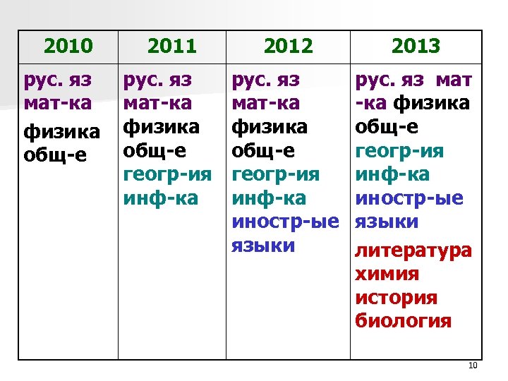 2010 рус. яз мат-ка физика общ-е 2011 2012 2013 рус. яз мат-ка физика общ-е