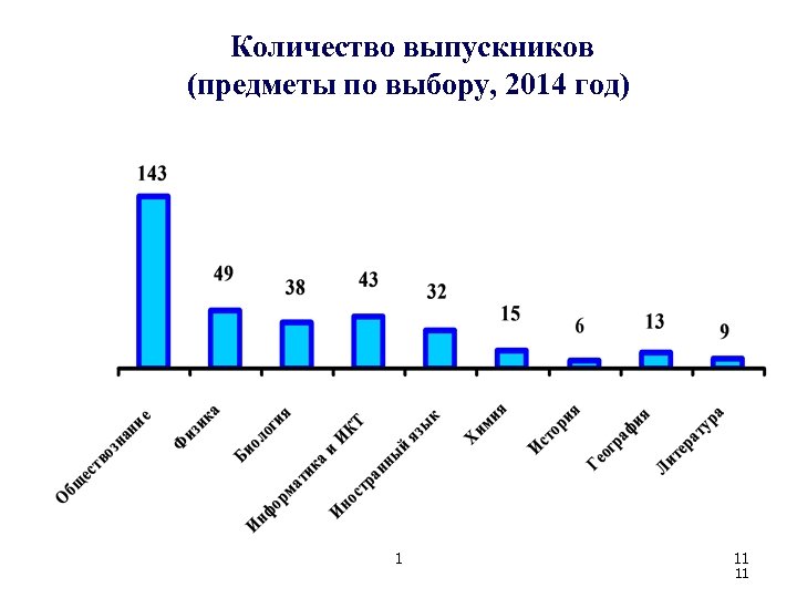 Количество выпускников (предметы по выбору, 2014 год) 1 11 11 