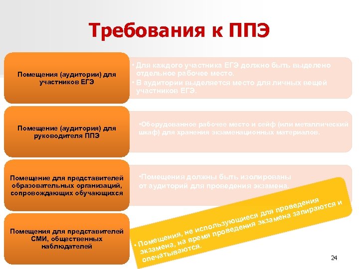 Требования к ППЭ Помещения (аудитории) для участников ЕГЭ Помещение (аудитория) для руководителя ППЭ Помещение