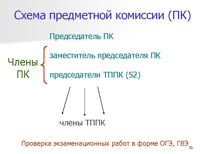 Схема предметной комиссии (ПК) Председатель ПК Члены ПК заместитель председателя ПК председатели ТППК (52)