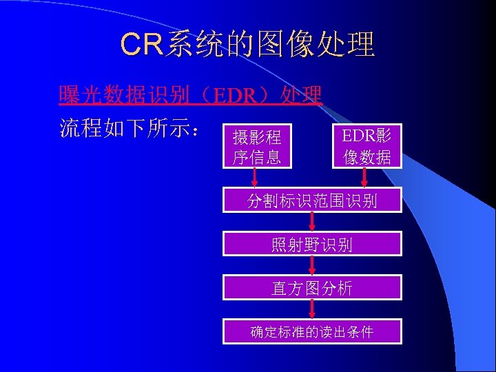 CR系统的图像处理 曝光数据识别（EDR）处理 流程如下所示： 摄影程 序信息 EDR影 像数据 分割标识范围识别 照射野识别 直方图分析 确定标准的读出条件 