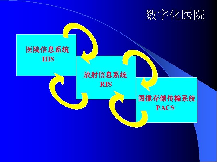 数字化医院 医院信息系统 HIS 放射信息系统 RIS 图像存储传输系统 PACS 