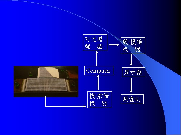 对比增 强 器 数模转 换 器 Computer 显示器 模数转 换 器 照像机 