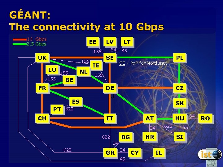 GÉANT: The connectivity at 10 Gbps 2. 5 Gbps EE LV 34 155 UK