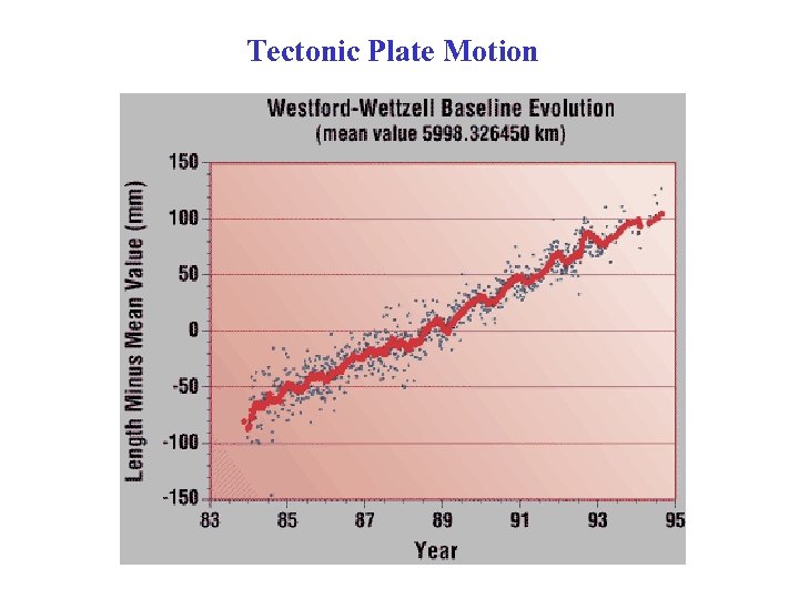 Tectonic Plate Motion 