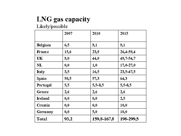 LNG gas capacity Likely/possible 2007 2010 2015 Belgium 6, 5 9, 1 France 15,