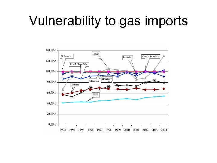 Vulnerability to gas imports 