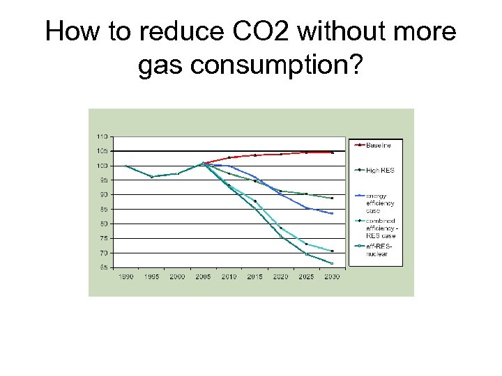How to reduce CO 2 without more gas consumption? 