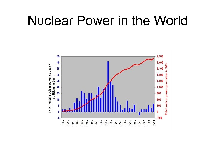 Nuclear Power in the World 