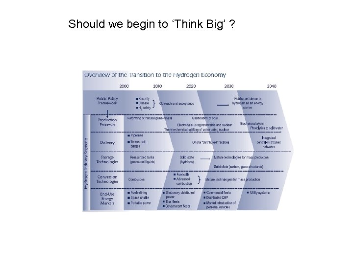 Should we begin to ‘Think Big’ ? 